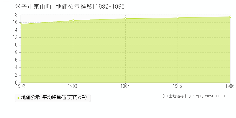 東山町(米子市)の公示地価推移グラフ(坪単価)