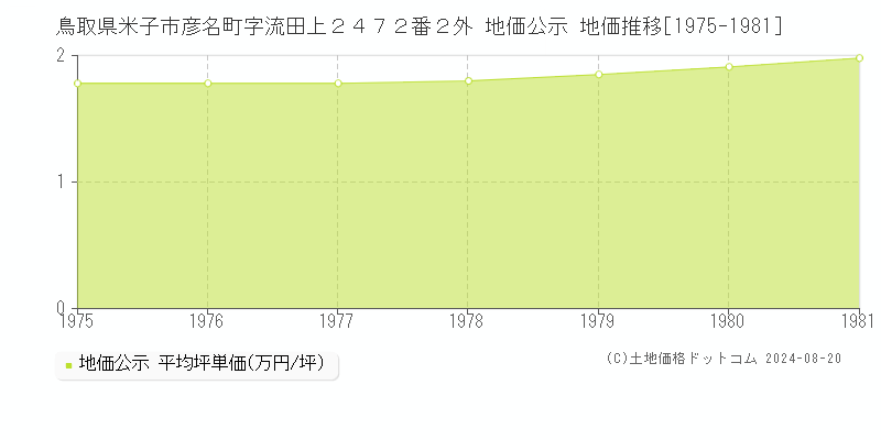 鳥取県米子市彦名町字流田上２４７２番２外 地価公示 地価推移[1975-1981]