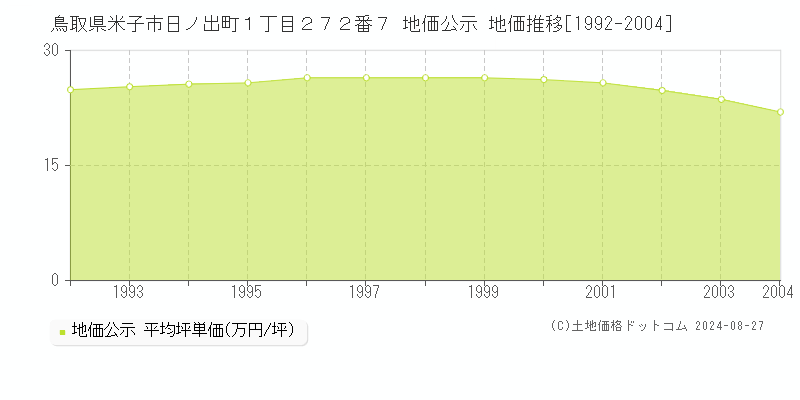 鳥取県米子市日ノ出町１丁目２７２番７ 地価公示 地価推移[1992-2004]