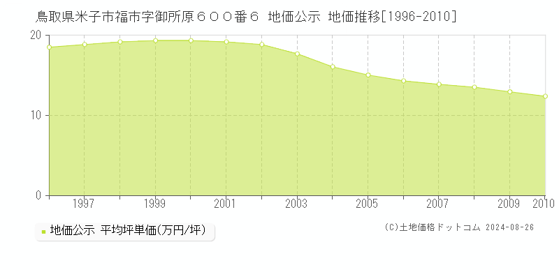 鳥取県米子市福市字御所原６００番６ 公示地価 地価推移[1996-2010]