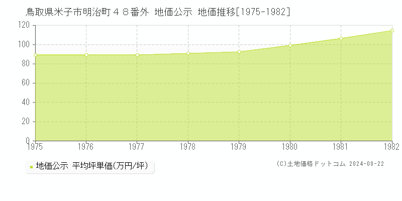 鳥取県米子市明治町４８番外 地価公示 地価推移[1975-1982]