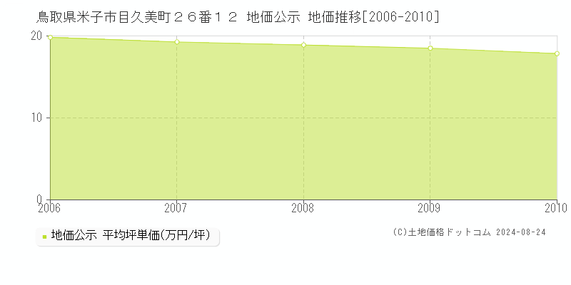 鳥取県米子市目久美町２６番１２ 公示地価 地価推移[2006-2010]