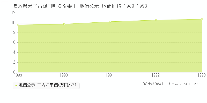 鳥取県米子市陽田町３９番１ 地価公示 地価推移[1989-1993]