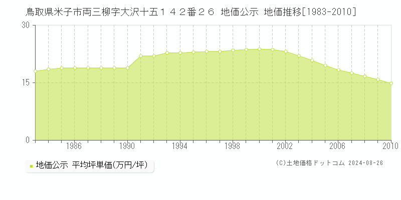 鳥取県米子市両三柳字大沢十五１４２番２６ 公示地価 地価推移[1983-2010]