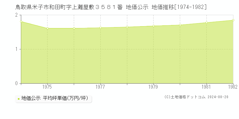 鳥取県米子市和田町字上灘屋敷３５８１番 公示地価 地価推移[1974-1982]