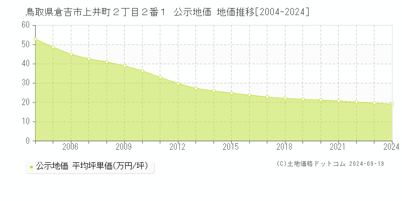 鳥取県倉吉市上井町２丁目２番１ 公示地価 地価推移[2004-2024]