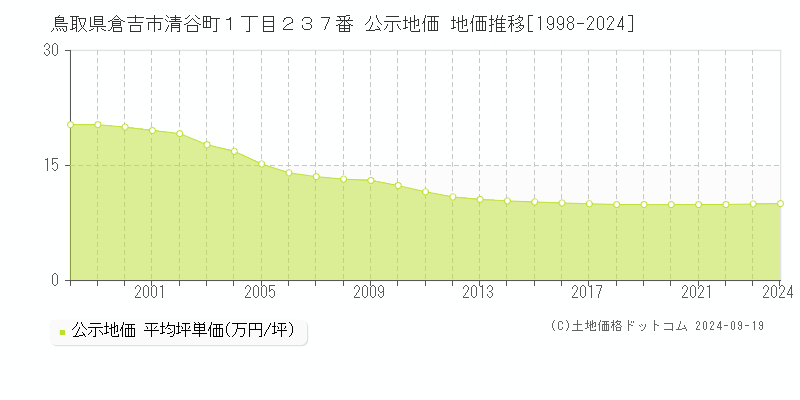 鳥取県倉吉市清谷町１丁目２３７番 公示地価 地価推移[1998-2024]