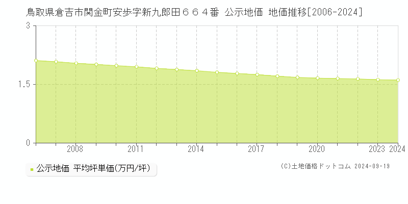 鳥取県倉吉市関金町安歩字新九郎田６６４番 公示地価 地価推移[2006-2024]