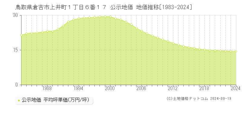 鳥取県倉吉市上井町１丁目６番１７ 公示地価 地価推移[1983-2024]