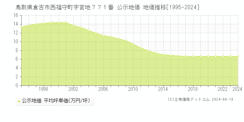 鳥取県倉吉市西福守町字宮地７７１番 公示地価 地価推移[1995-2024]