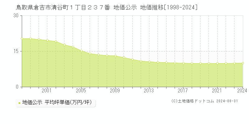 鳥取県倉吉市清谷町１丁目２３７番 公示地価 地価推移[1998-2024]