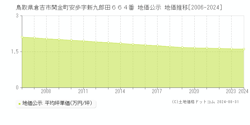 鳥取県倉吉市関金町安歩字新九郎田６６４番 公示地価 地価推移[2006-2024]