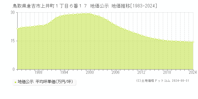 鳥取県倉吉市上井町１丁目６番１７ 公示地価 地価推移[1983-2024]