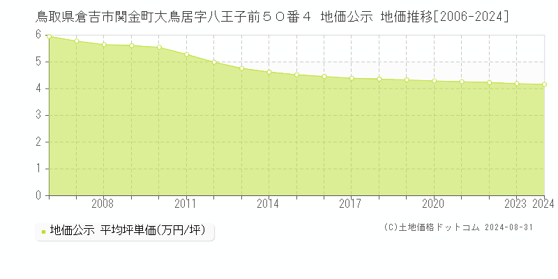 鳥取県倉吉市関金町大鳥居字八王子前５０番４ 公示地価 地価推移[2006-2024]