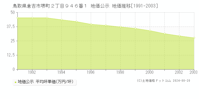 鳥取県倉吉市堺町２丁目９４６番１ 地価公示 地価推移[1991-2003]