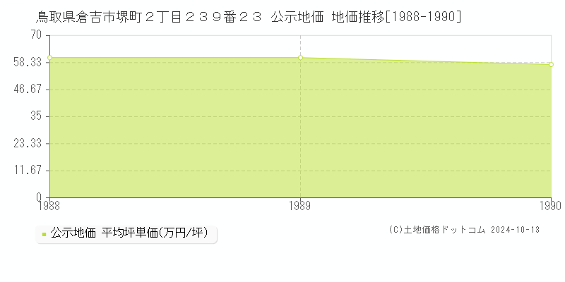 鳥取県倉吉市堺町２丁目２３９番２３ 公示地価 地価推移[1988-1990]