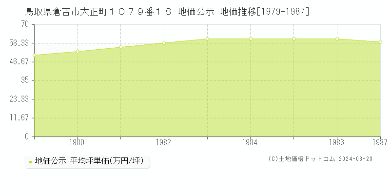 鳥取県倉吉市大正町１０７９番１８ 地価公示 地価推移[1979-1987]