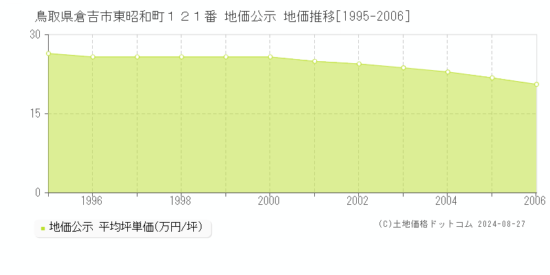 鳥取県倉吉市東昭和町１２１番 公示地価 地価推移[1995-2006]