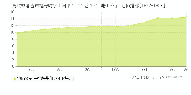 鳥取県倉吉市福守町字上河原１６１番１０ 地価公示 地価推移[1982-1994]