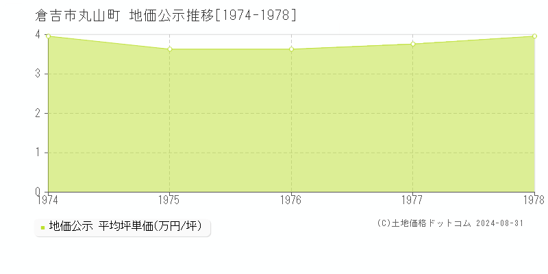 丸山町(倉吉市)の公示地価推移グラフ(坪単価)[1974-1978年]