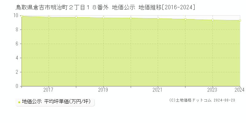 鳥取県倉吉市明治町２丁目１８番外 地価公示 地価推移[2016-2023]