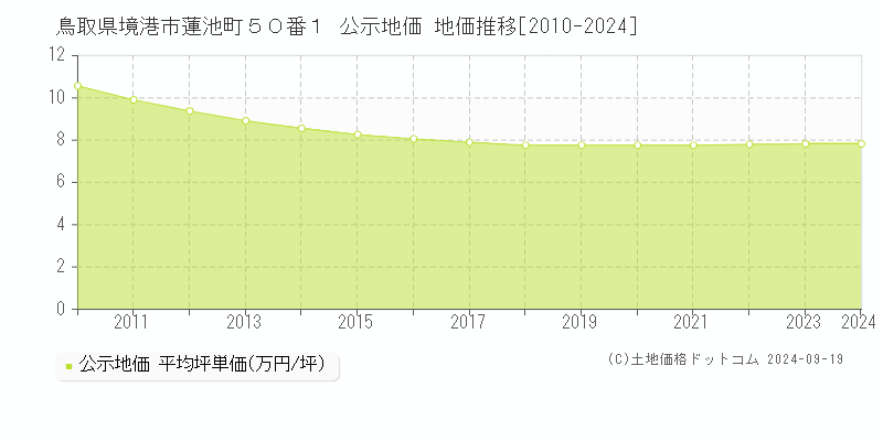 鳥取県境港市蓮池町５０番１ 公示地価 地価推移[2010-2024]