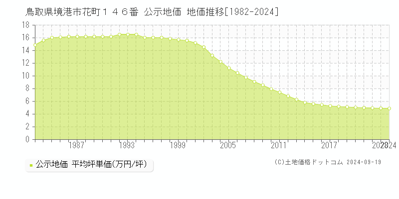 鳥取県境港市花町１４６番 公示地価 地価推移[1982-2024]