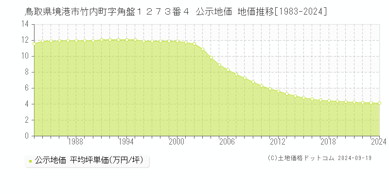 鳥取県境港市竹内町字角盤１２７３番４ 公示地価 地価推移[1983-2024]