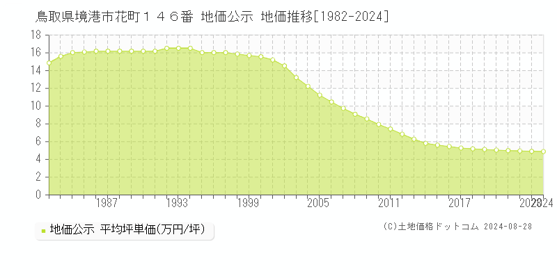 鳥取県境港市花町１４６番 公示地価 地価推移[1982-2024]