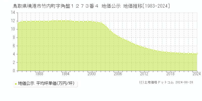 鳥取県境港市竹内町字角盤１２７３番４ 公示地価 地価推移[1983-2024]