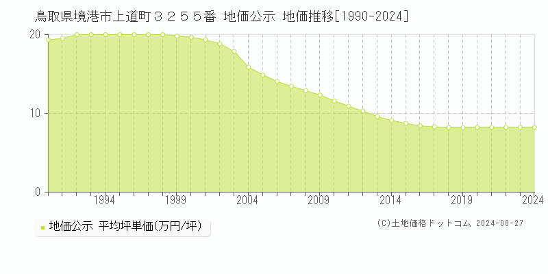 鳥取県境港市上道町３２５５番 公示地価 地価推移[1990-2024]