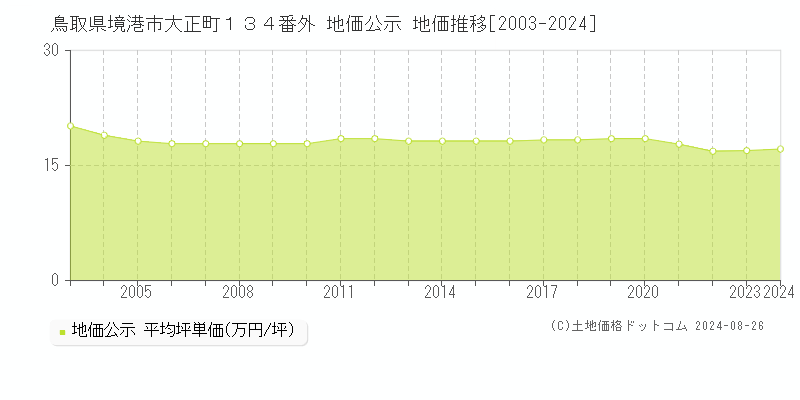 鳥取県境港市大正町１３４番外 公示地価 地価推移[2003-2024]