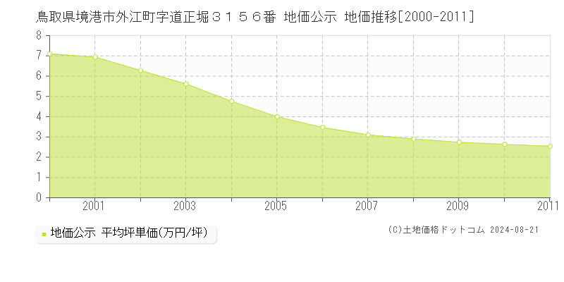 鳥取県境港市外江町字道正堀３１５６番 地価公示 地価推移[2000-2011]