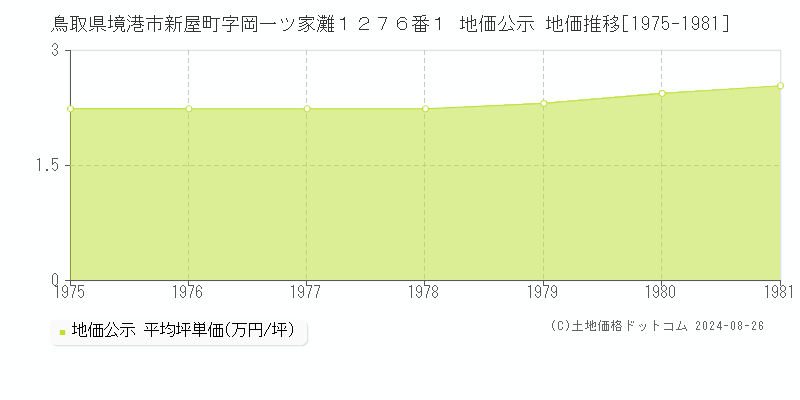 鳥取県境港市新屋町字岡一ツ家灘１２７６番１ 地価公示 地価推移[1975-1981]