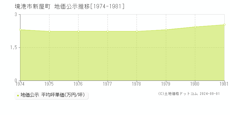 新屋町(境港市)の公示地価推移グラフ(坪単価)[1974-1981年]