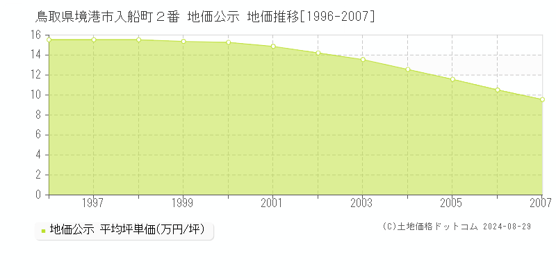 鳥取県境港市入船町２番 地価公示 地価推移[1996-2007]