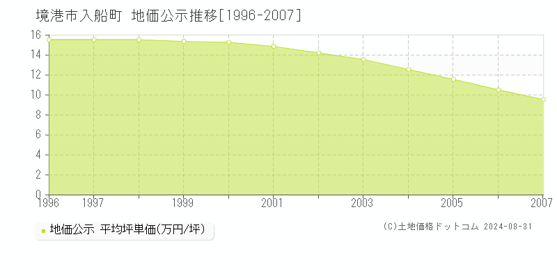 入船町(境港市)の地価公示推移グラフ(坪単価)[1996-2007年]