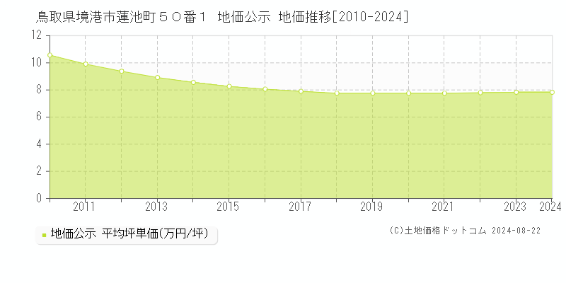 鳥取県境港市蓮池町５０番１ 地価公示 地価推移[2010-2023]