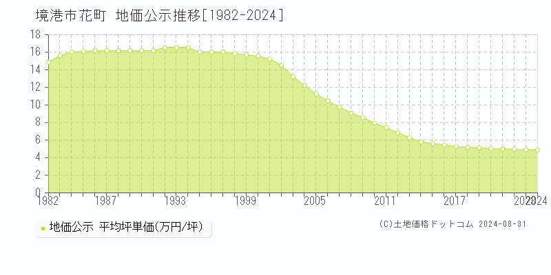 花町(境港市)の地価公示推移グラフ(坪単価)[1982-2024年]