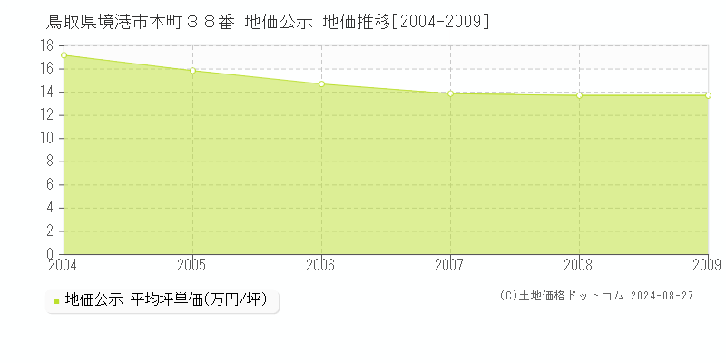 鳥取県境港市本町３８番 公示地価 地価推移[2004-2009]