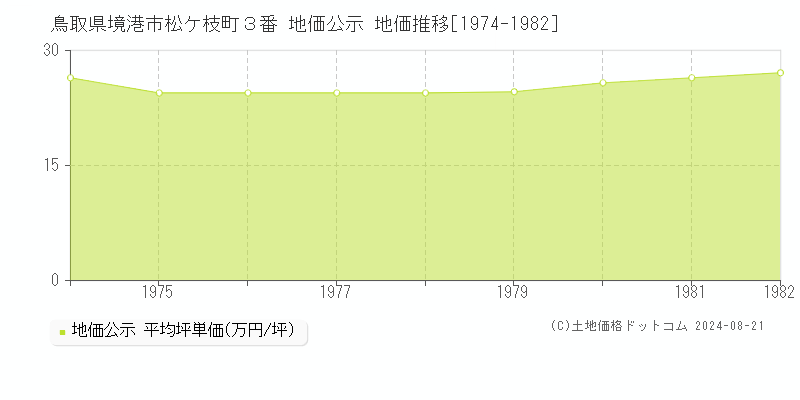 鳥取県境港市松ケ枝町３番 地価公示 地価推移[1974-1982]