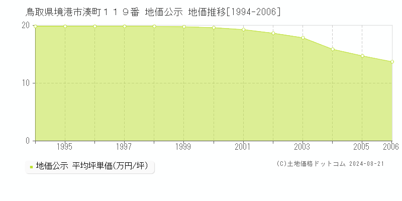 鳥取県境港市湊町１１９番 地価公示 地価推移[1994-2006]