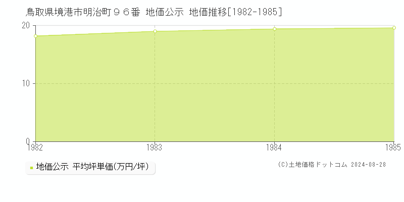 鳥取県境港市明治町９６番 公示地価 地価推移[1982-1985]