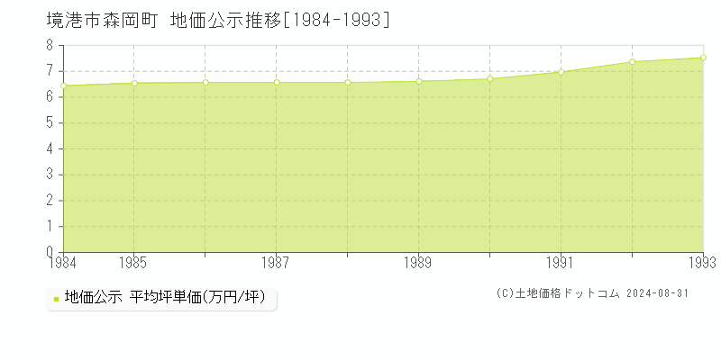 森岡町(境港市)の公示地価推移グラフ(坪単価)[1984-1993年]