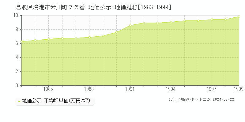 鳥取県境港市米川町７５番 公示地価 地価推移[1983-1999]