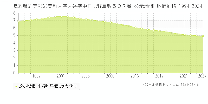 鳥取県岩美郡岩美町大字大谷字中日比野屋敷５３７番 公示地価 地価推移[1994-2024]