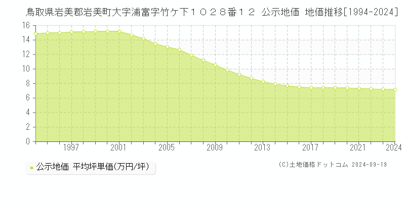 鳥取県岩美郡岩美町大字浦富字竹ケ下１０２８番１２ 公示地価 地価推移[1994-2024]