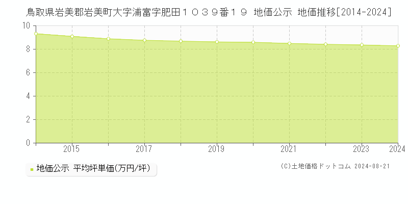 鳥取県岩美郡岩美町大字浦富字肥田１０３９番１９ 地価公示 地価推移[2014-2023]