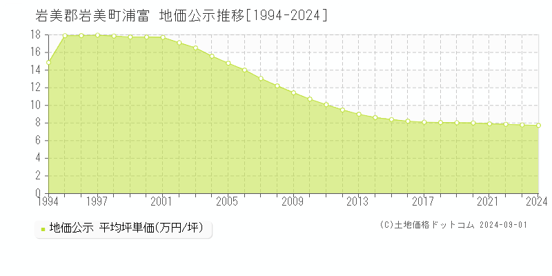 浦富(岩美郡岩美町)の地価公示推移グラフ(坪単価)[1994-2024年]