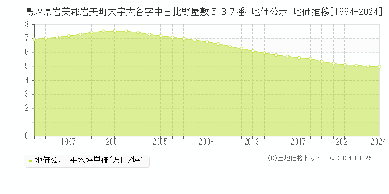 鳥取県岩美郡岩美町大字大谷字中日比野屋敷５３７番 公示地価 地価推移[1994-2024]